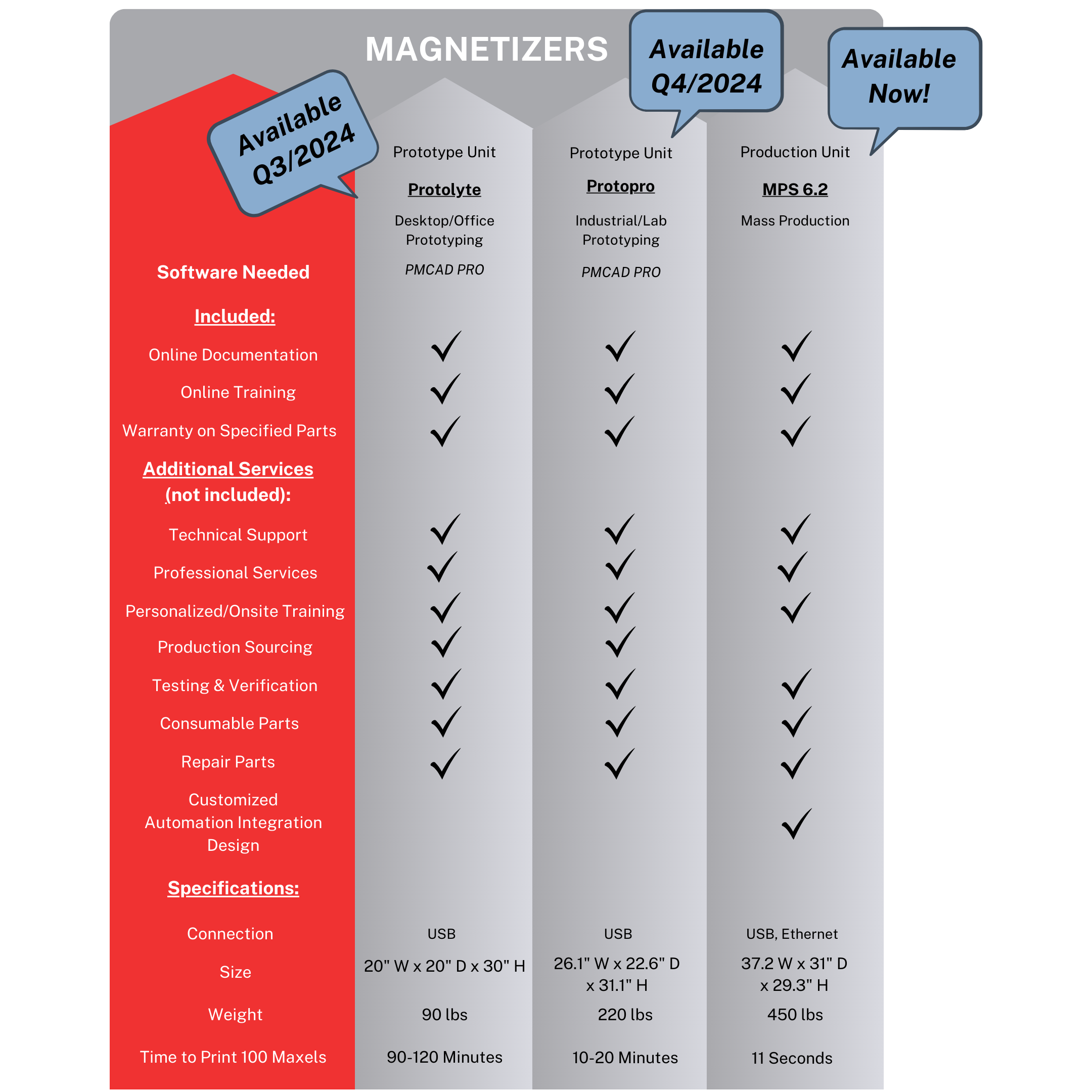 Spec and data for Magnetizer Machines